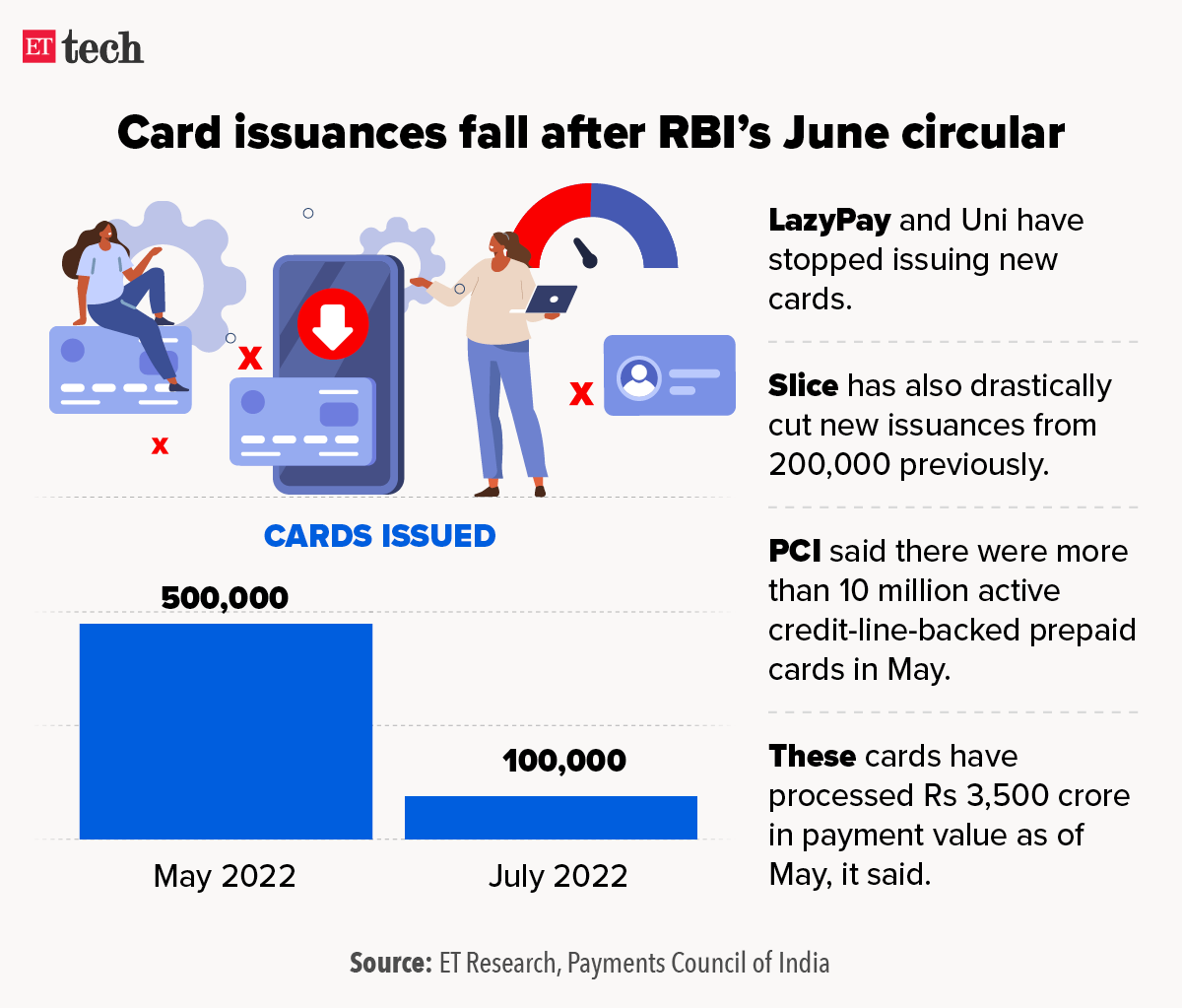 Card issuances fall after RBIs June circular